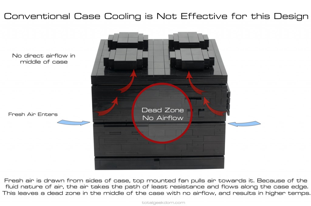 Lego-Computer-Case-Bad-Airflow-Cooling-Illustration